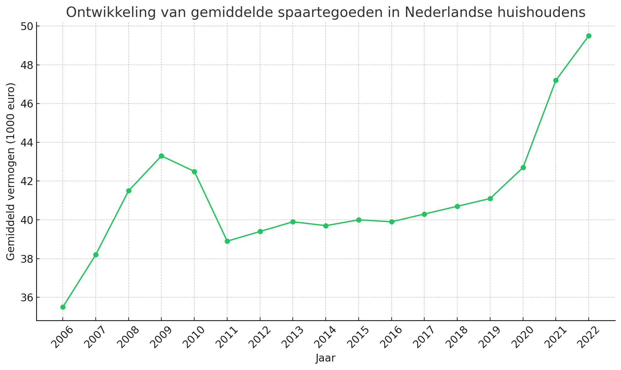 Ontwikkeling van gemiddelde spaartegoeden in Nederlandse huishoudens
